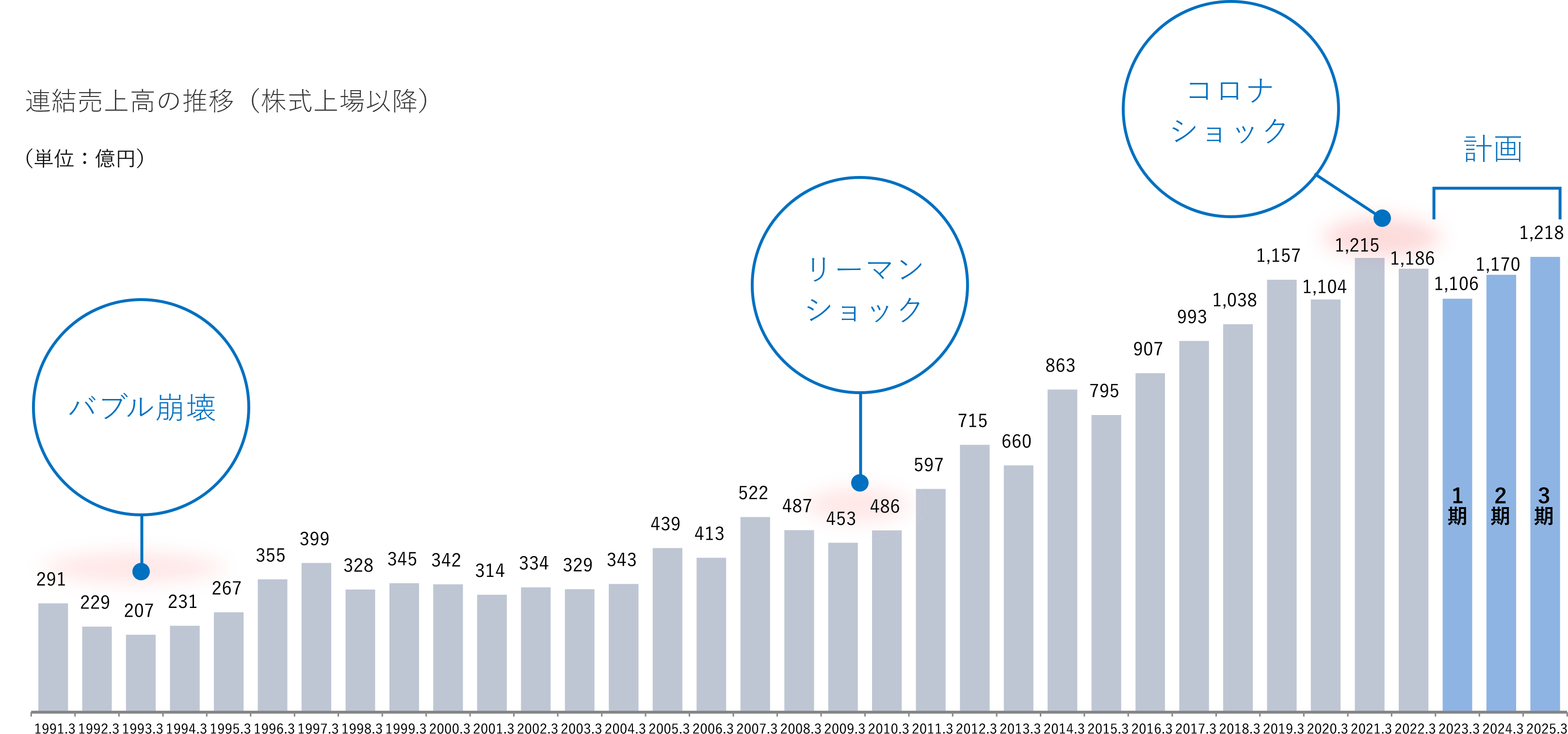 連結売上高の推移