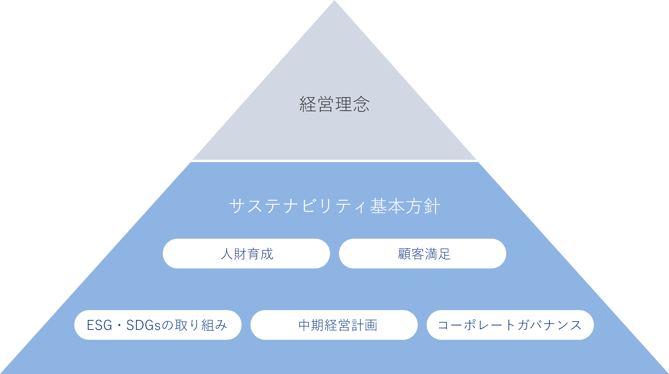 サステナビリティ基本方針