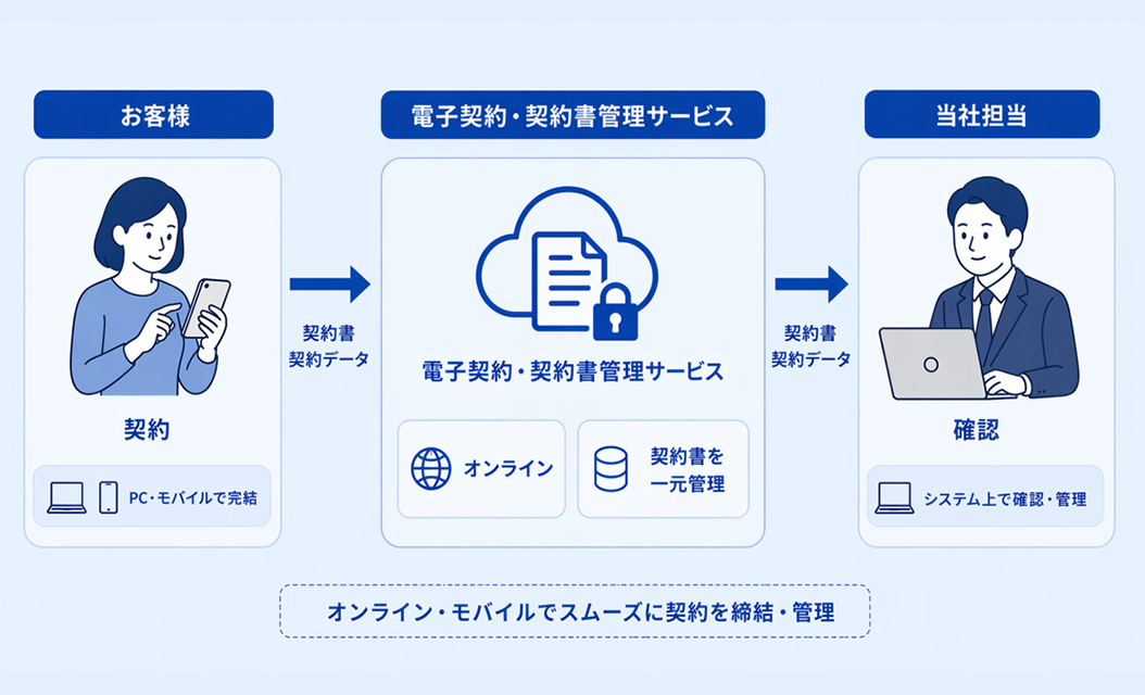 不動産売買電子契約システムの導入