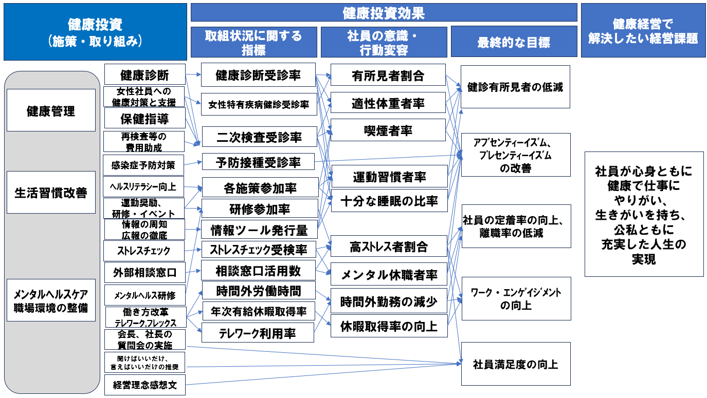 健康課題への健康経営の推進