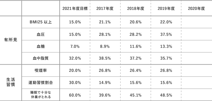 健康経営取組施策