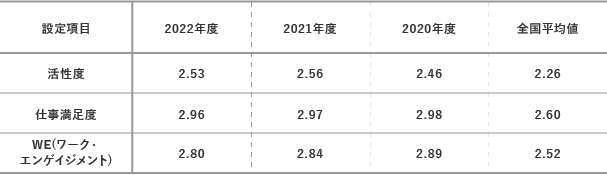 組織健康度調査