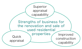 Strengths of business for the renovation and sale of pre-owned homes