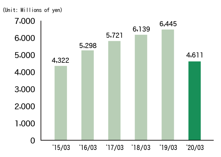 Ordinary income (Consolidated)