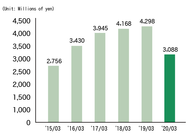 Net income (Consolidated)