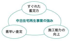 中古住宅再生事業の強み