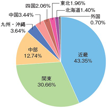 地域別株主分布状況