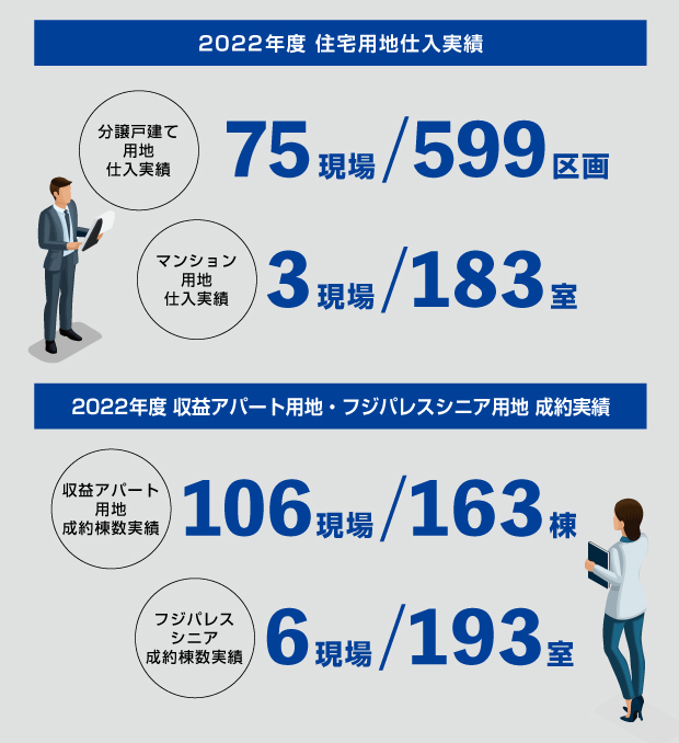 2022年度用地買取実績