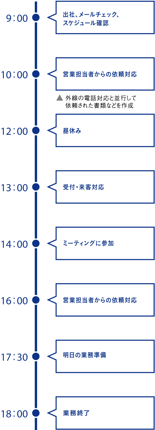 1日のスケジュール