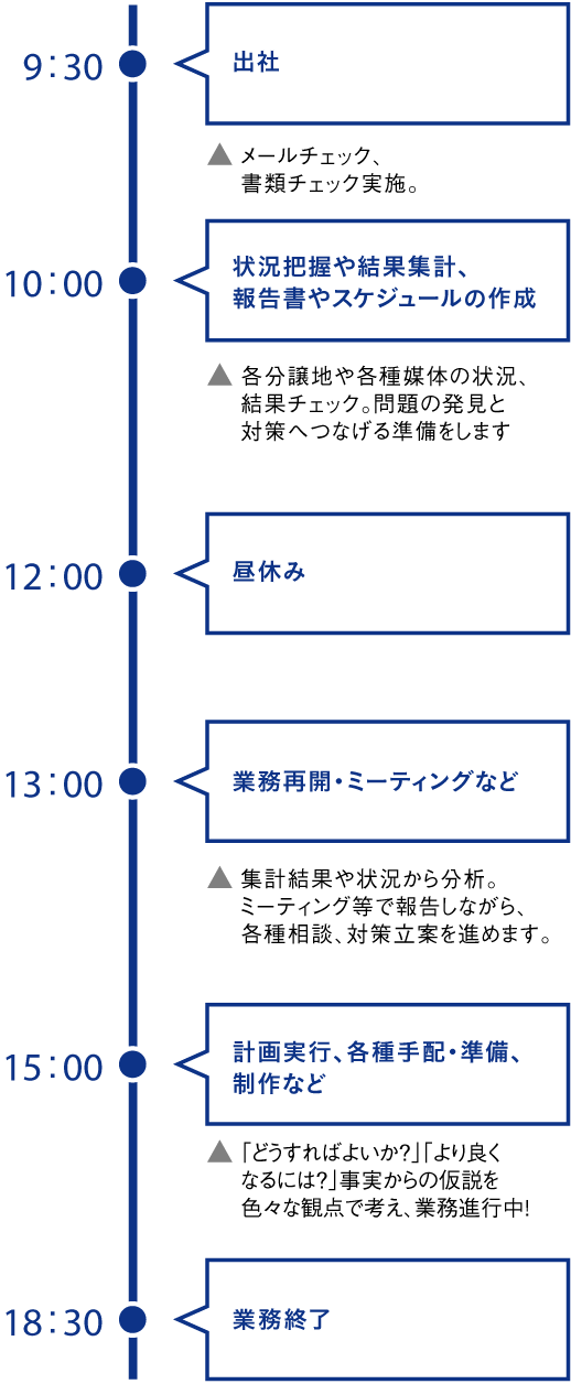1日のスケジュール