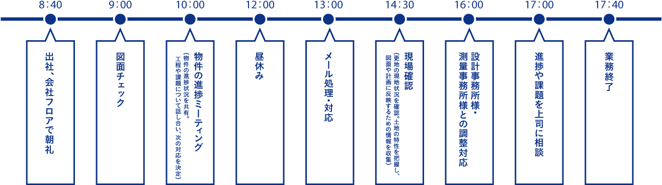 1日のスケジュール