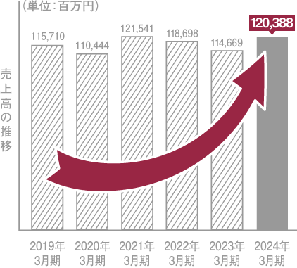 堅実で安定した経営イメージ